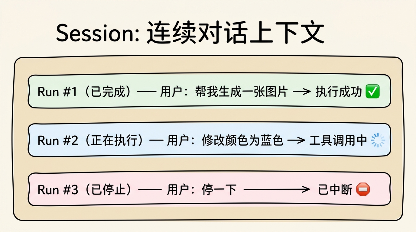 会话（Session）与 执行（Run）的关系
