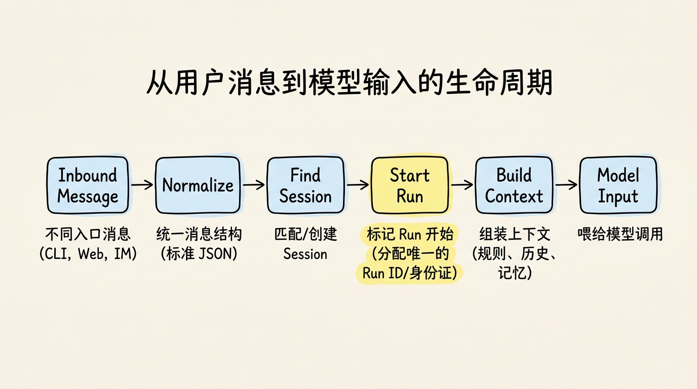 从用户消息到模型输入的生命周期