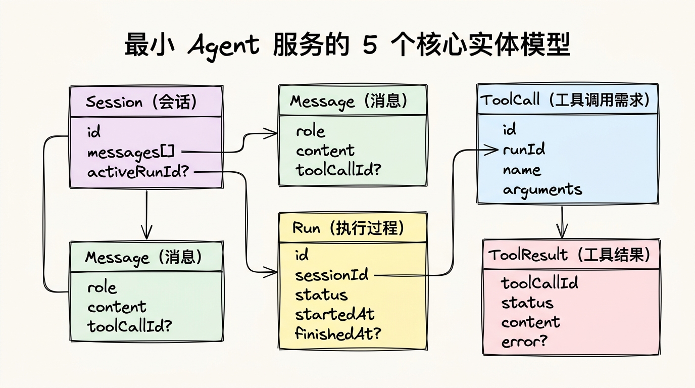 最小 Agent 服务的 5 个核心实体模型