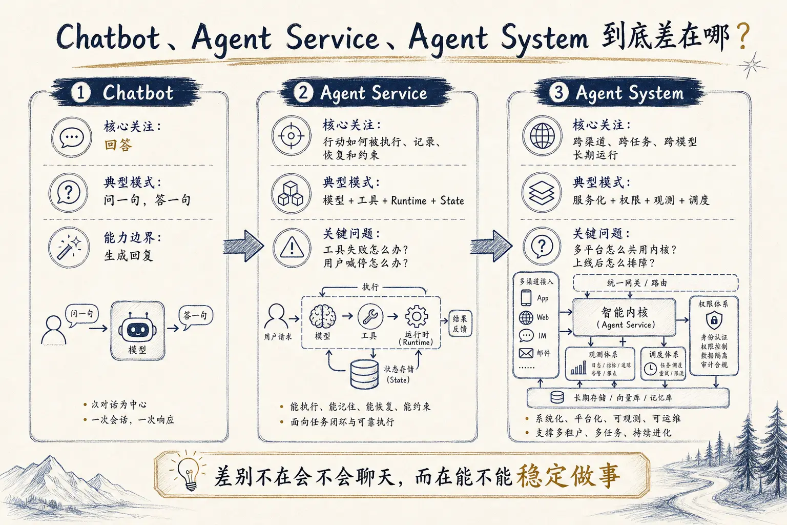 Chatbot、Agent Service、Agent System 对比图