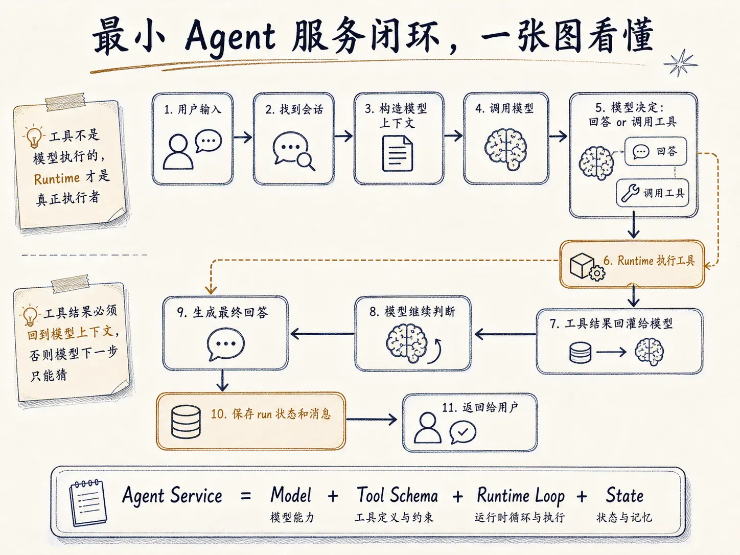 最小 Agent 服务闭环图