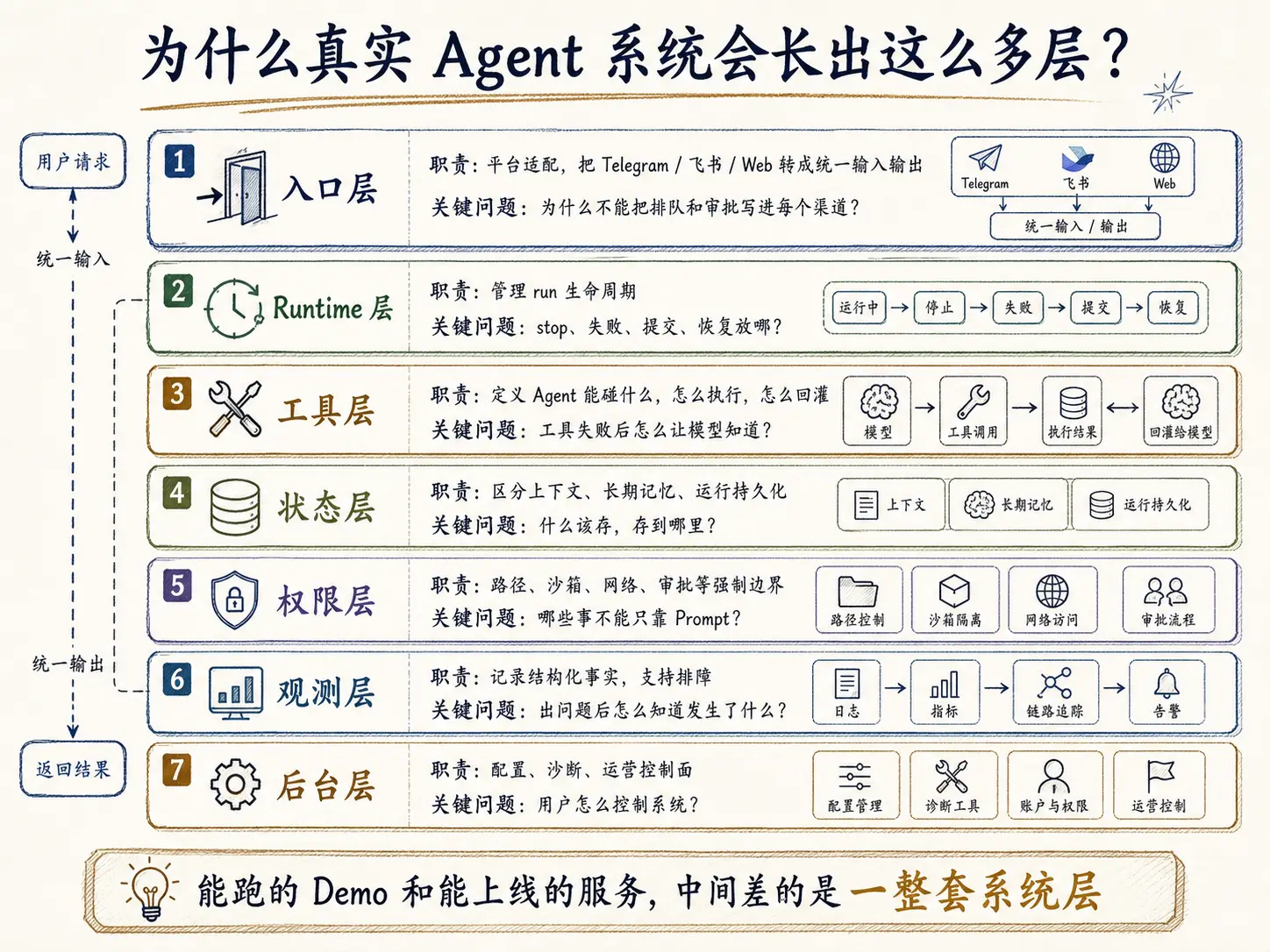 Agent 服务系统分层图