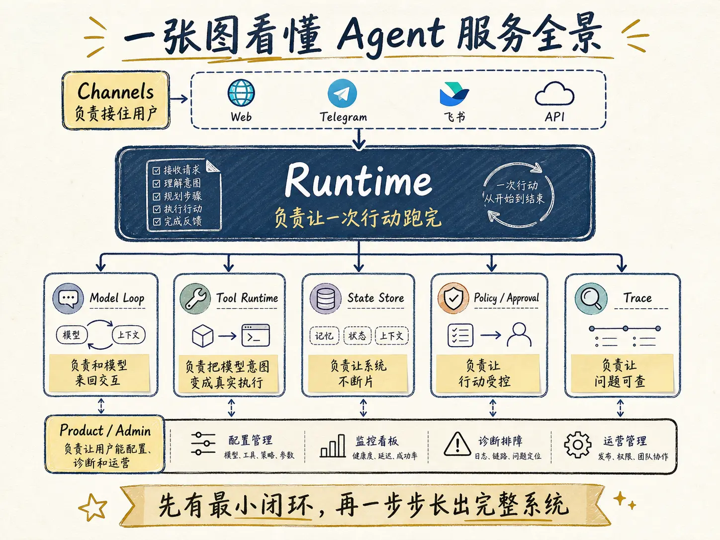 Agent 服务全景总览图