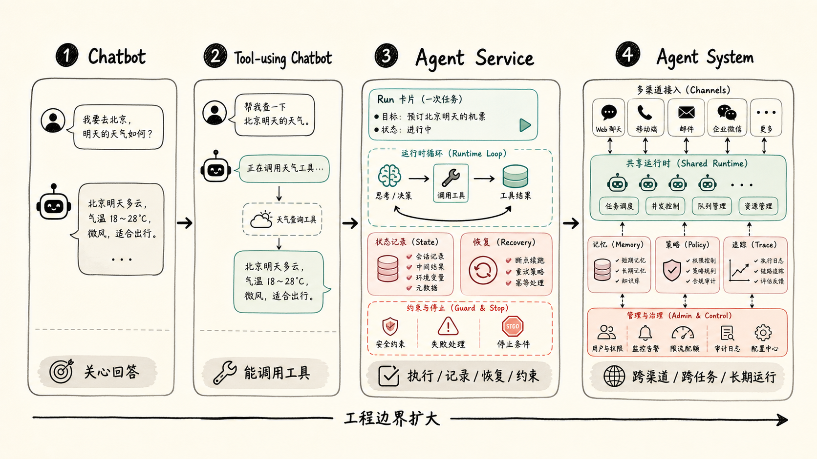 Chatbot、Tool-using Chatbot、Agent Service 与 Agent System 的工程边界对比