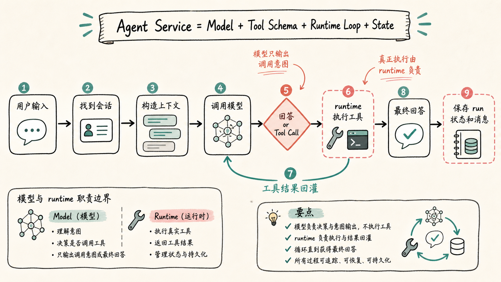 最小 Agent Service 的 run 闭环