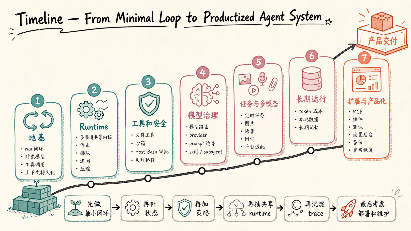 从最小闭环逐步长成完整 Agent System 的课程路线图