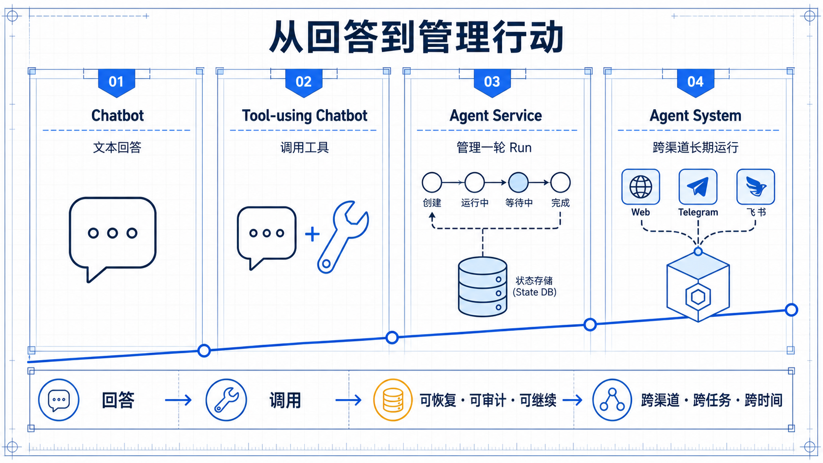 从 Chatbot 到 Agent System 的四层能力演进