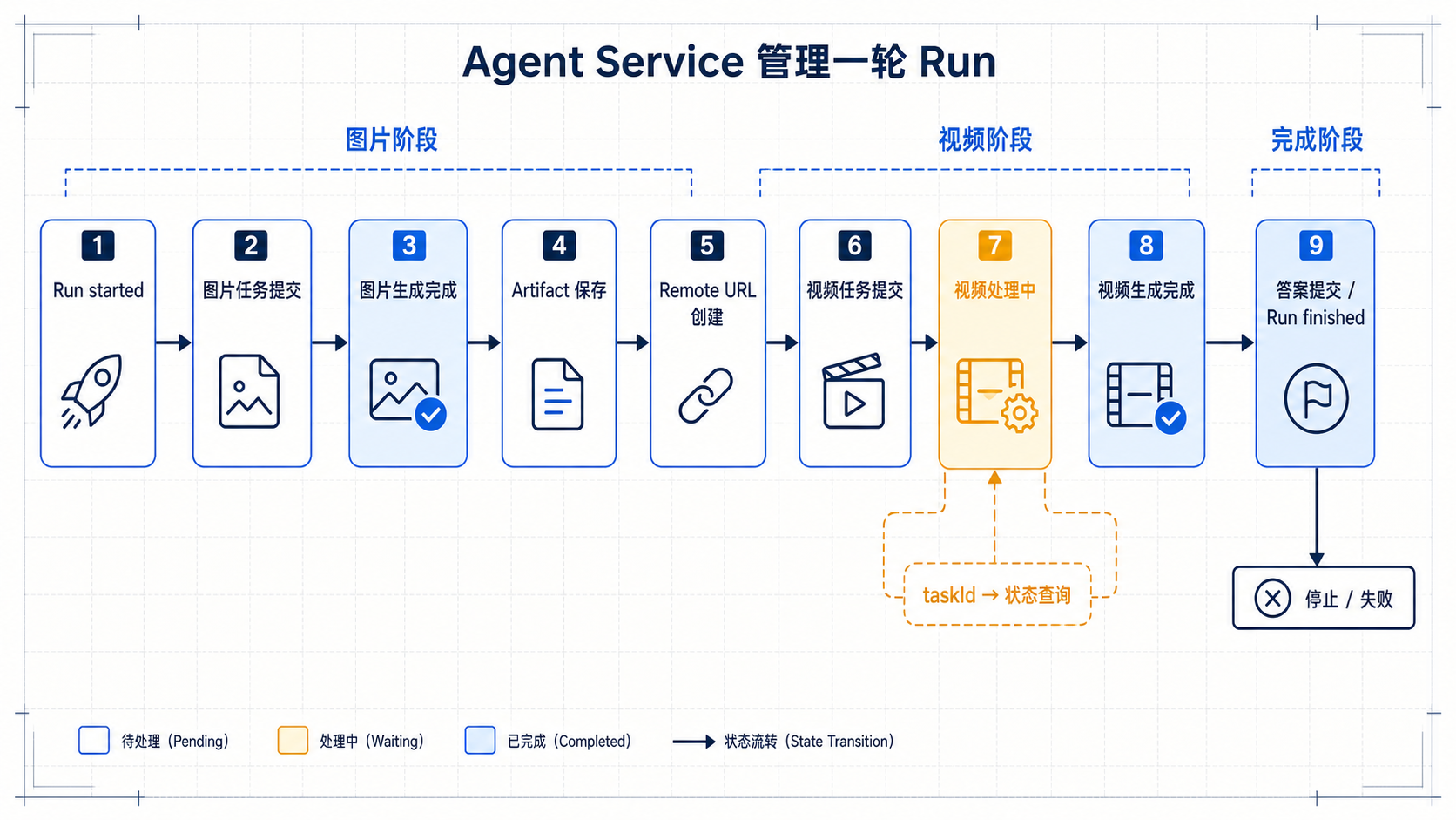 Agent Service 管理一轮 Run 的生命周期