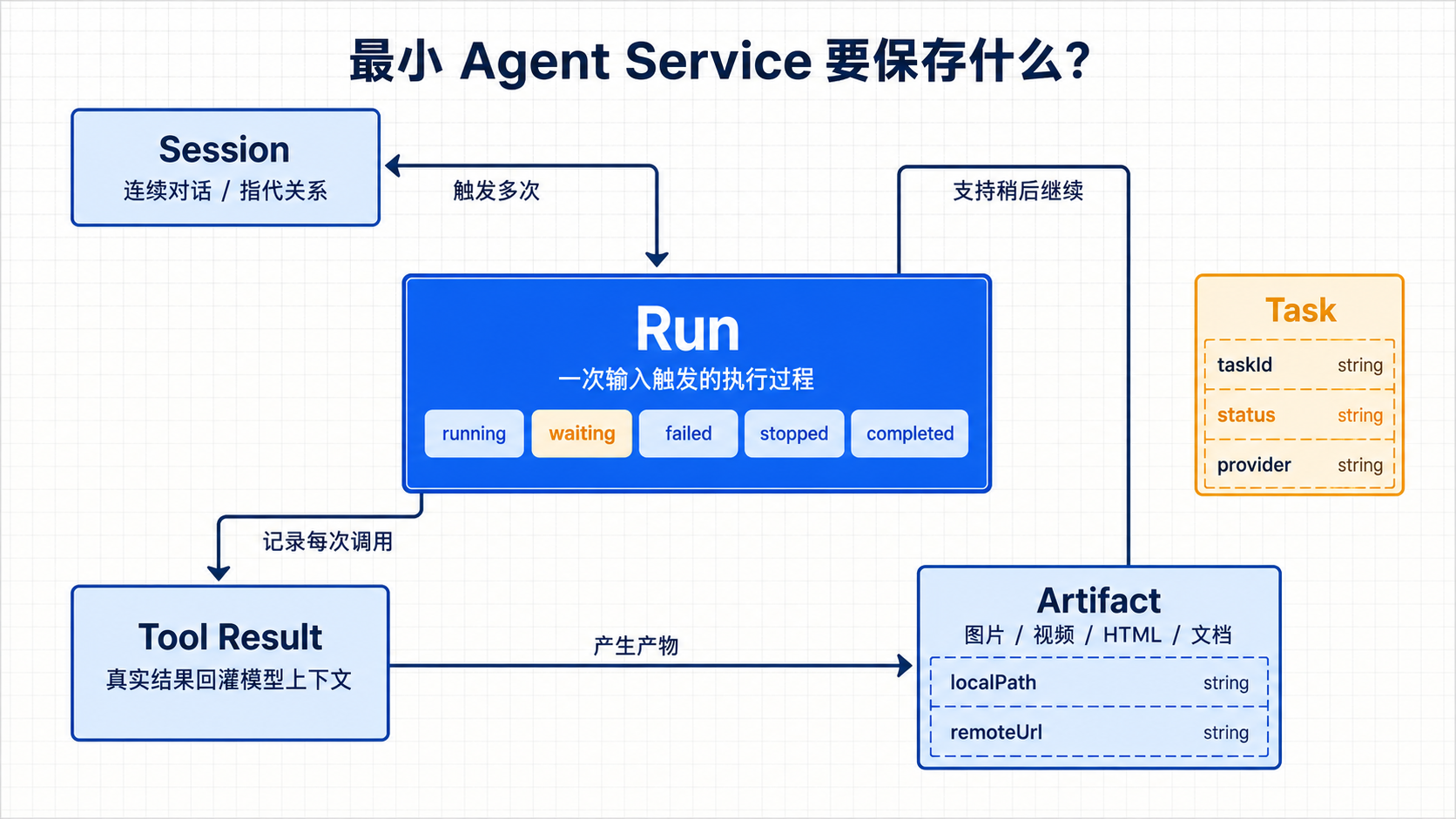 最小 Agent Service 的四类持久化对象