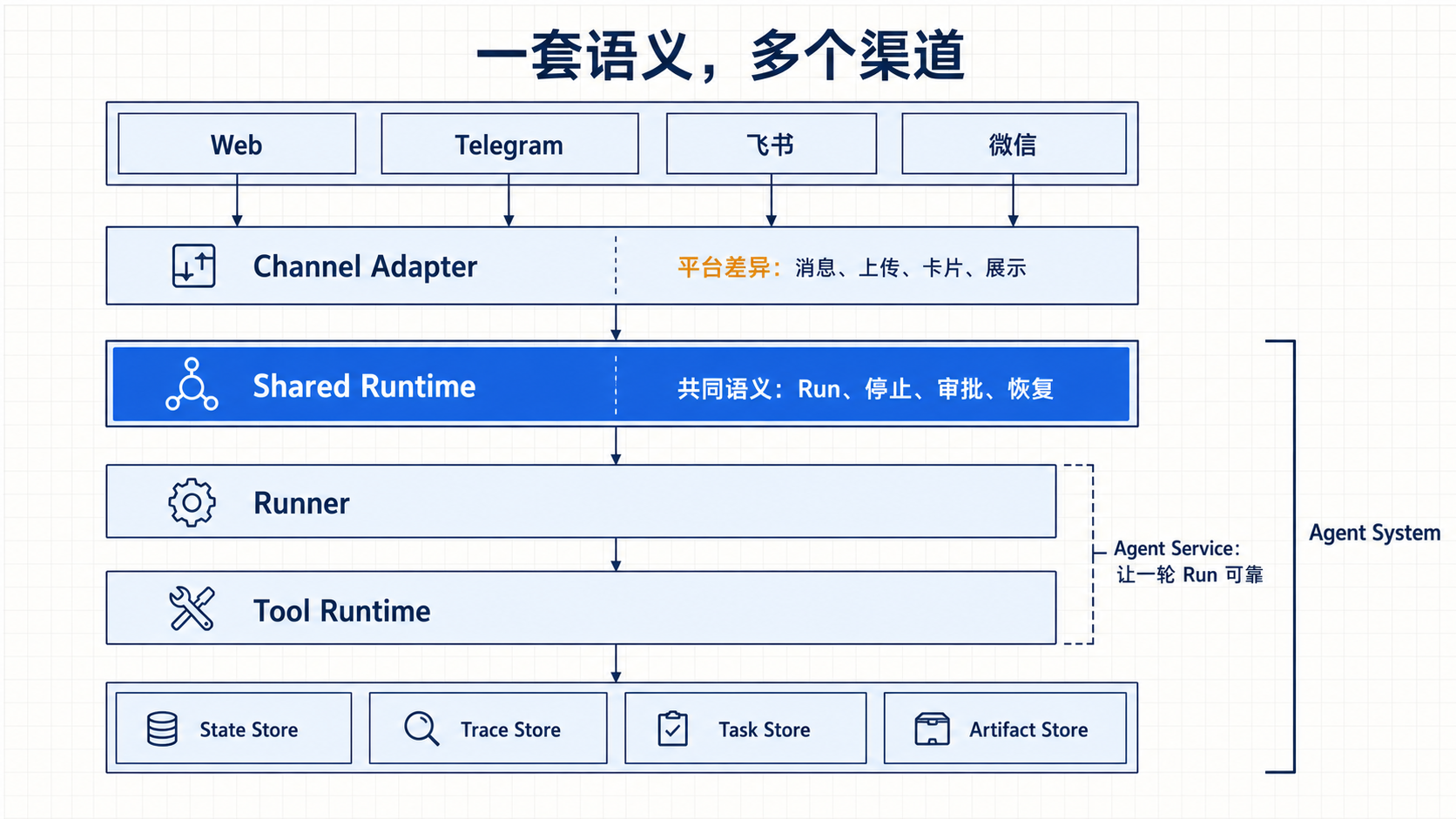 跨渠道 Agent System 的共享 Runtime 架构