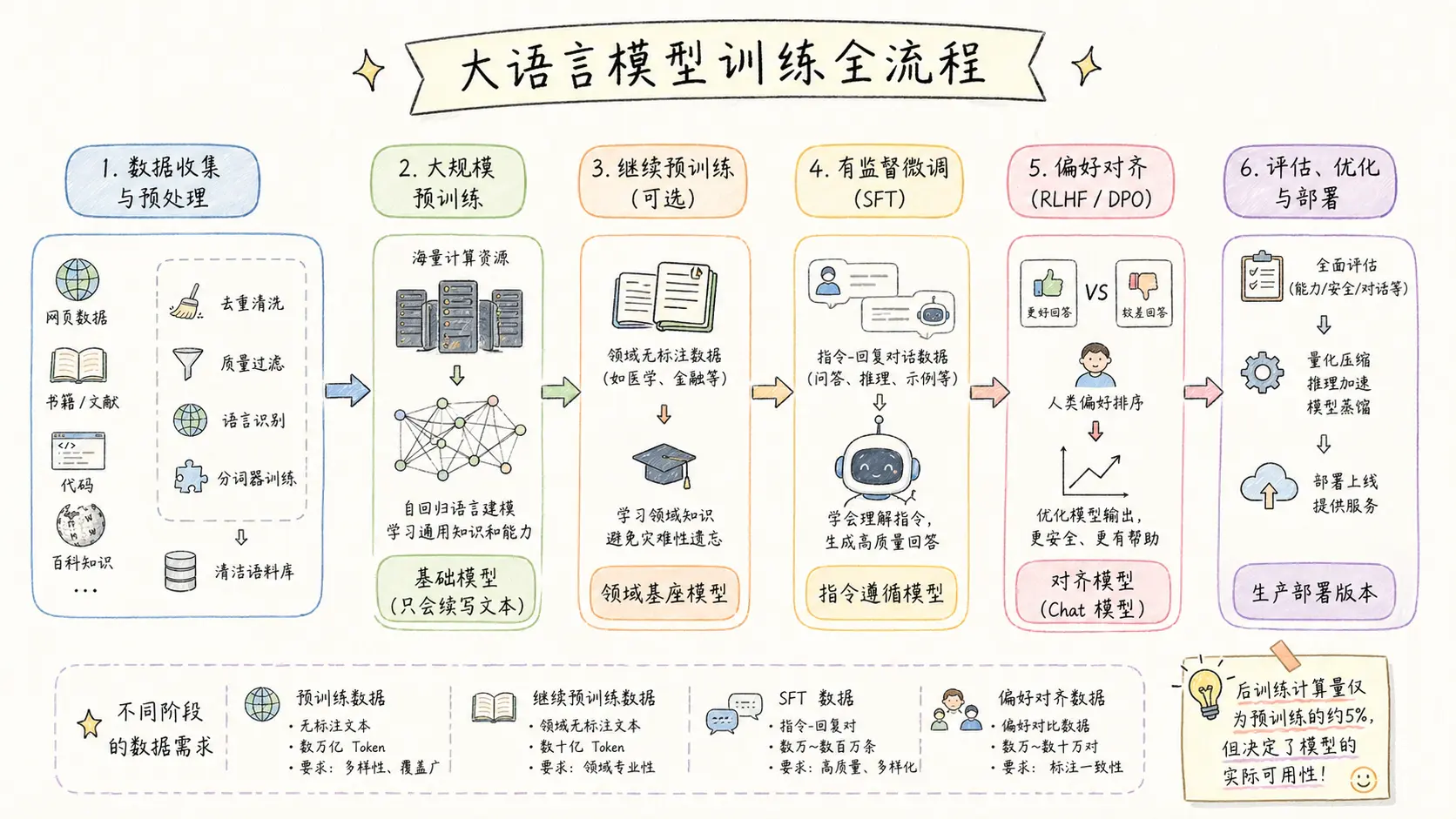 一文读懂大语言模型的训练全过程-1777517440078