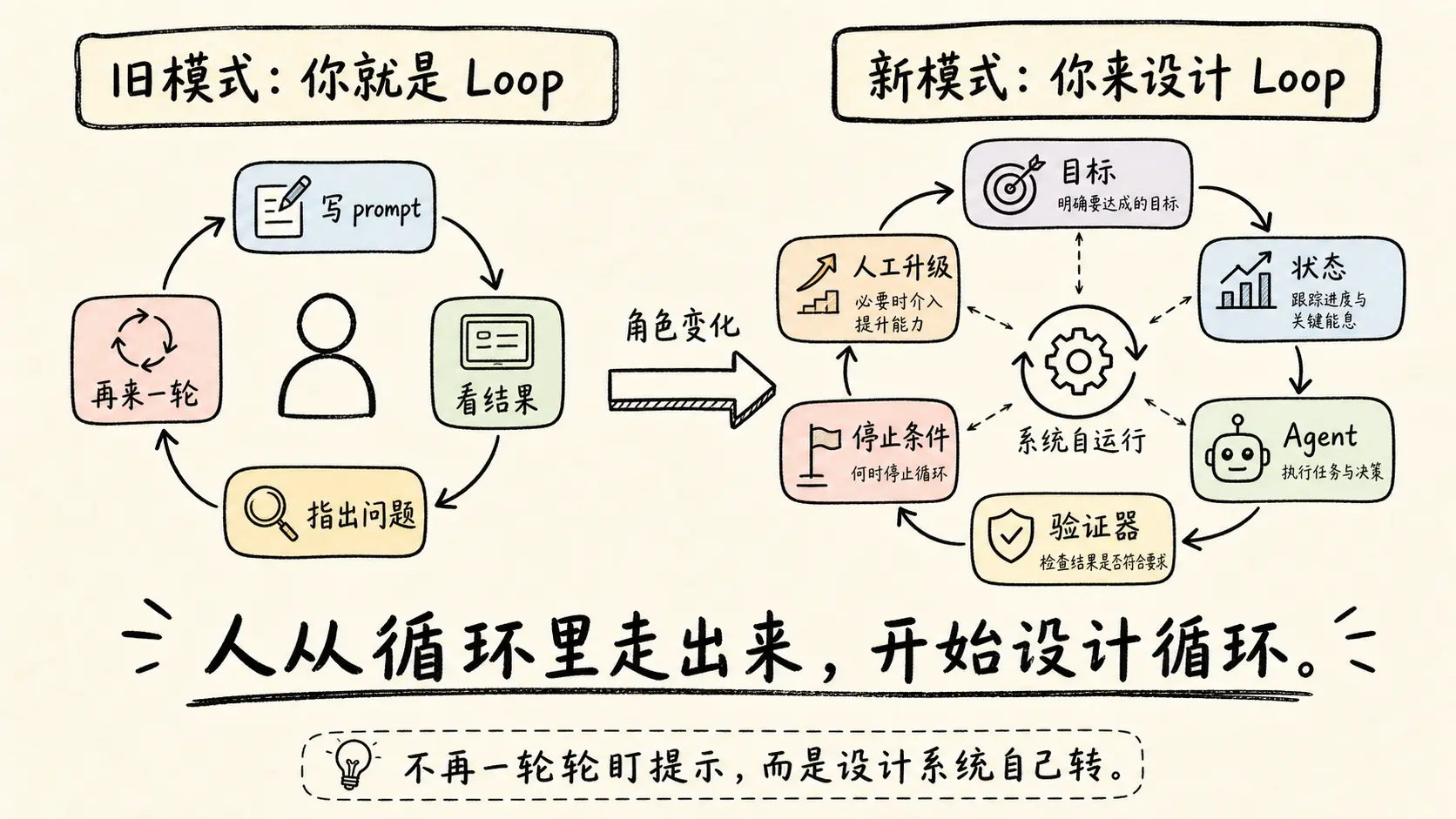 01-framework-from-prompt-to-loop.webp
