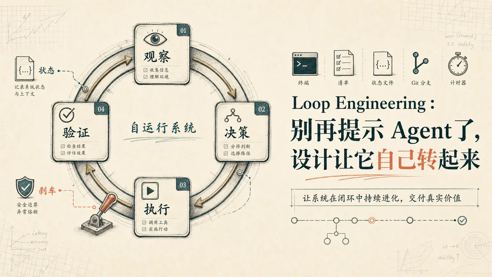 Loop Engineering:别再提示 Agent 了,设计让它自己转起来_cover.webp