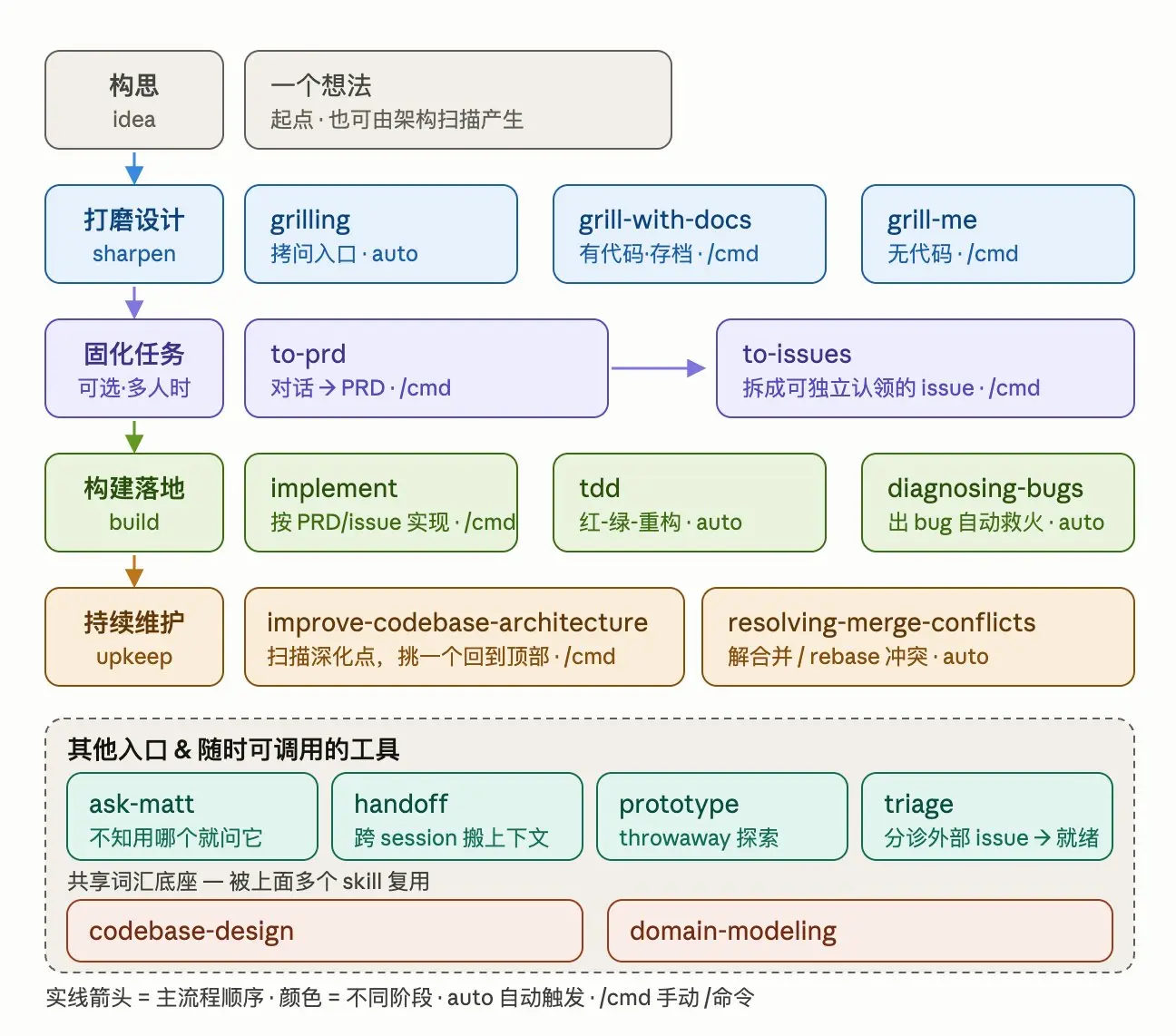mattpocock skills v1 推荐_rewritten-1781859085729.webp